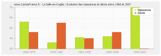 La Selle-en-Coglès : Evolution des naissances et décès entre 1968 et 2007